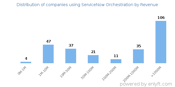 ServiceNow Orchestration clients - distribution by company revenue