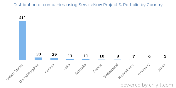 ServiceNow Project & Portfolio customers by country