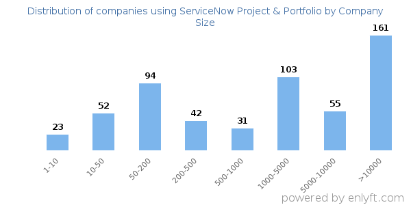 Companies using ServiceNow Project & Portfolio, by size (number of employees)