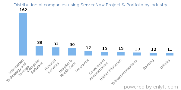 Companies using ServiceNow Project & Portfolio - Distribution by industry