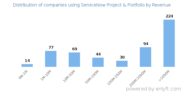 ServiceNow Project & Portfolio clients - distribution by company revenue