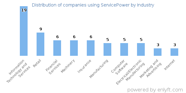 Companies using ServicePower - Distribution by industry