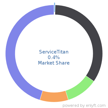 ServiceTitan market share in Workforce Management is about 0.4%