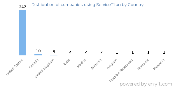 ServiceTitan customers by country