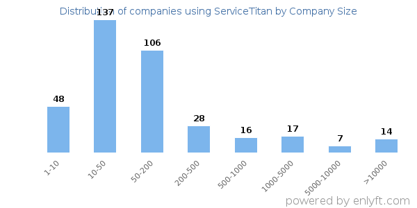 Companies using ServiceTitan, by size (number of employees)