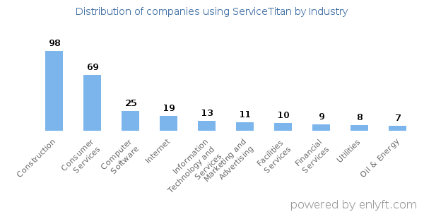Companies using ServiceTitan - Distribution by industry