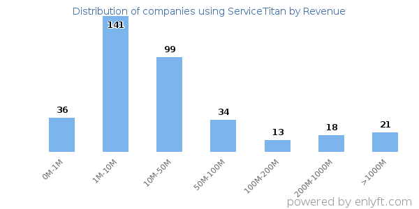 ServiceTitan clients - distribution by company revenue