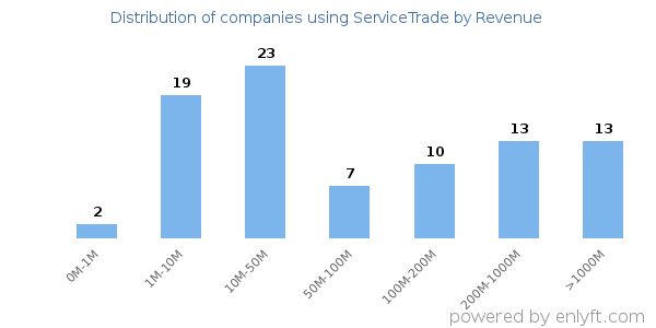 ServiceTrade clients - distribution by company revenue