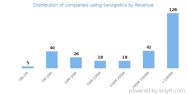 Servigistics clients - distribution by company revenue