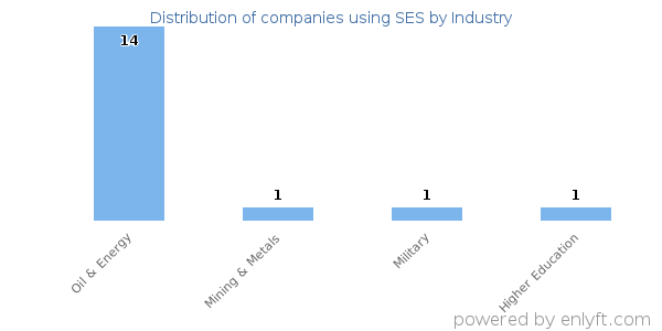 Companies using SES - Distribution by industry