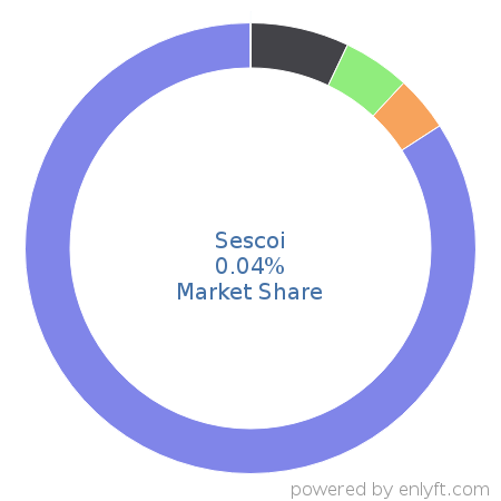 Sescoi market share in Enterprise Resource Planning (ERP) is about 0.04%