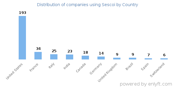 Sescoi customers by country