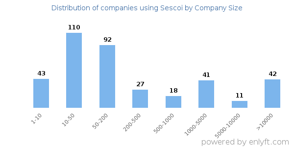 Companies using Sescoi, by size (number of employees)
