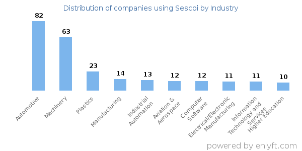 Companies using Sescoi - Distribution by industry
