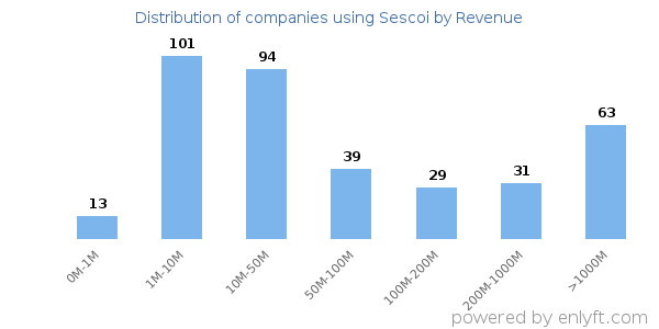 Sescoi clients - distribution by company revenue