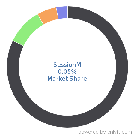 SessionM market share in Mobile Marketing is about 0.05%