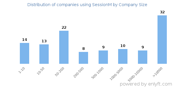 Companies using SessionM, by size (number of employees)