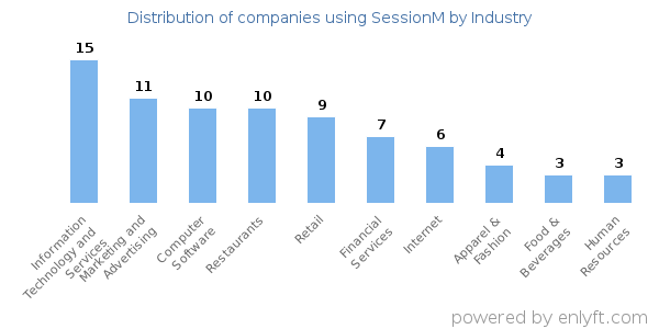 Companies using SessionM - Distribution by industry