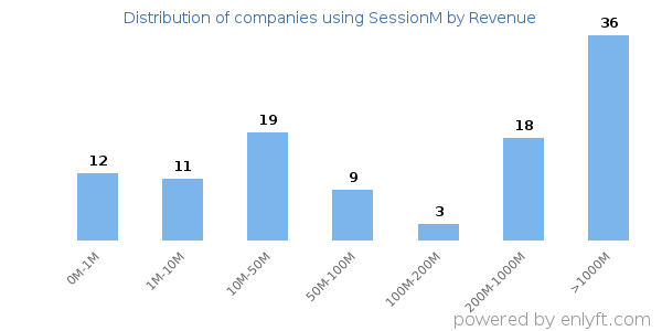 SessionM clients - distribution by company revenue