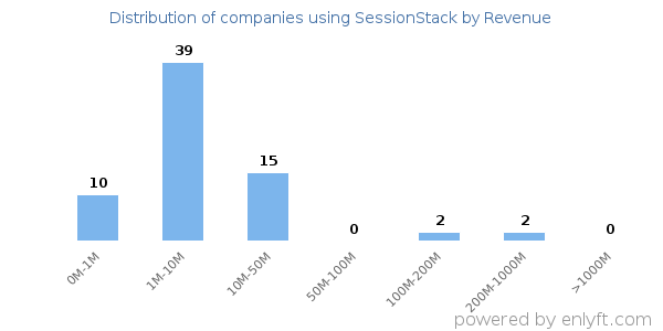 SessionStack clients - distribution by company revenue