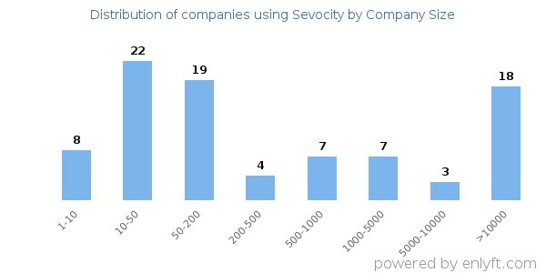 Companies using Sevocity, by size (number of employees)