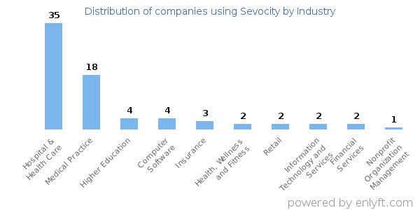 Companies using Sevocity - Distribution by industry