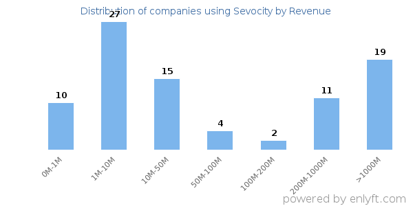 Sevocity clients - distribution by company revenue