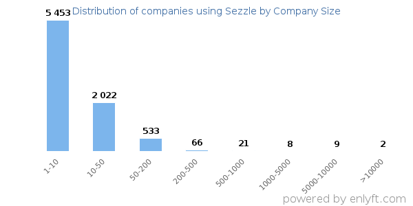 Companies using Sezzle, by size (number of employees)