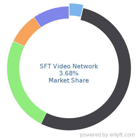 SFT Video Network market share in Ad Networks is about 3.68%