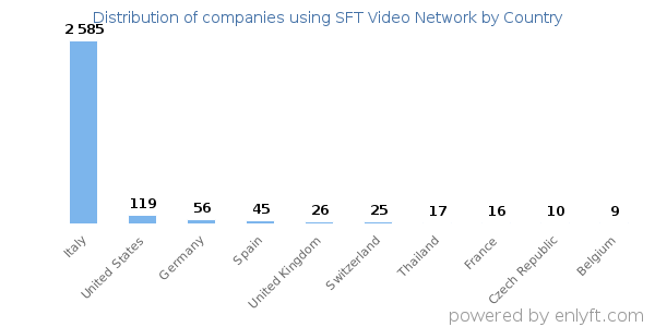SFT Video Network customers by country