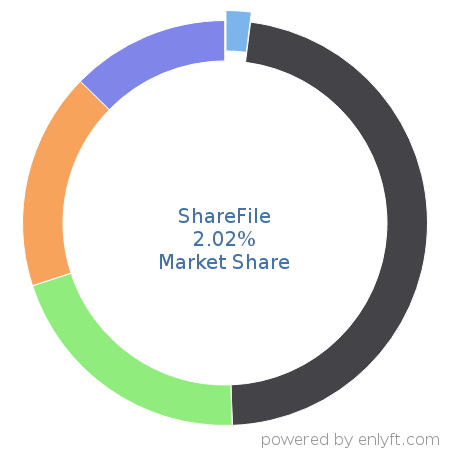 ShareFile market share in File Hosting Service is about 2.02%