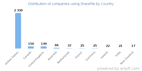 ShareFile customers by country