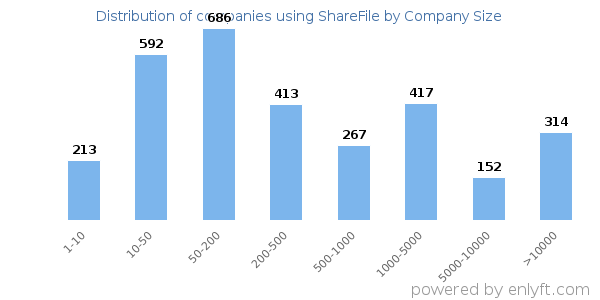 Companies using ShareFile, by size (number of employees)