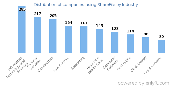 Companies using ShareFile - Distribution by industry