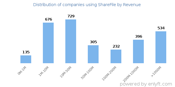 ShareFile clients - distribution by company revenue