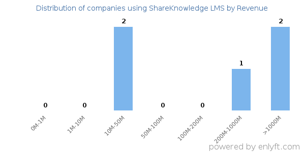 ShareKnowledge LMS clients - distribution by company revenue