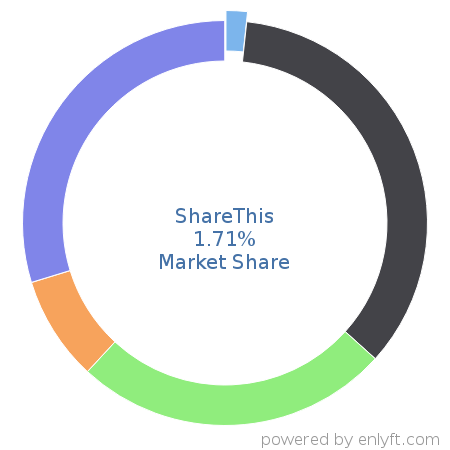 ShareThis market share in Enterprise Marketing Management is about 1.71%