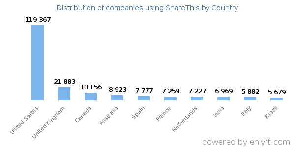 ShareThis customers by country