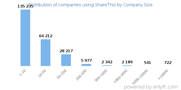 Companies using ShareThis, by size (number of employees)