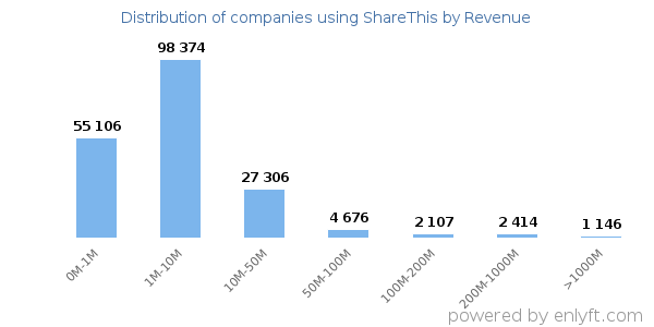 ShareThis clients - distribution by company revenue