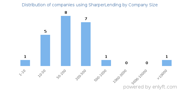 Companies using SharperLending, by size (number of employees)