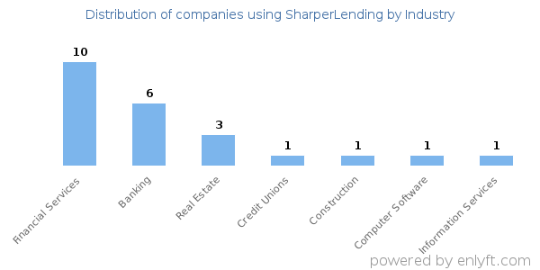 Companies using SharperLending - Distribution by industry