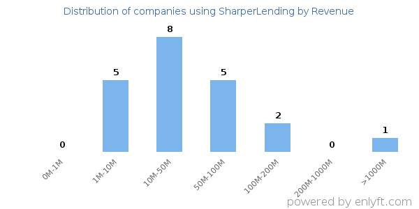SharperLending clients - distribution by company revenue