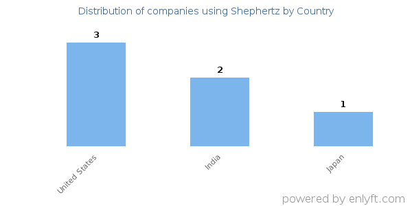 Shephertz customers by country