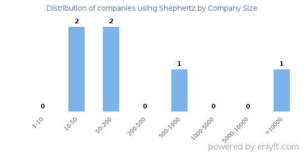 Companies using Shephertz, by size (number of employees)