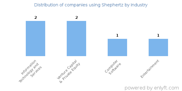 Companies using Shephertz - Distribution by industry