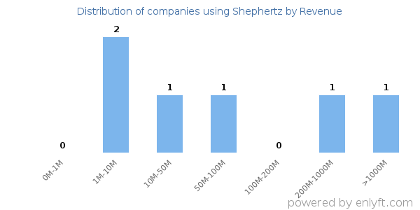 Shephertz clients - distribution by company revenue