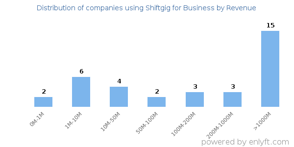 Shiftgig for Business clients - distribution by company revenue