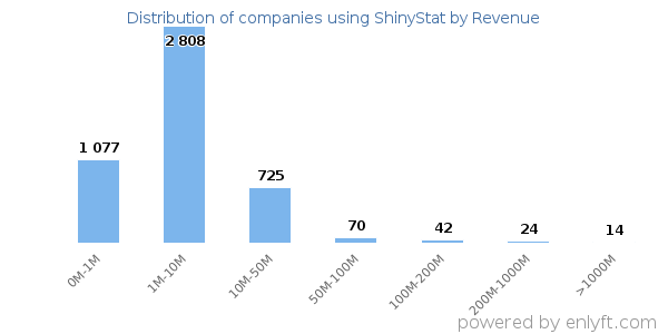 ShinyStat clients - distribution by company revenue