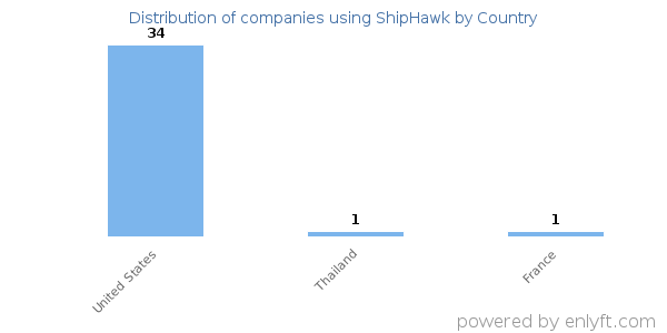 ShipHawk customers by country